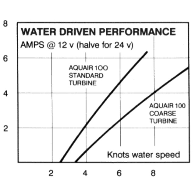 AQUAIR 100,STANDARD 12V water generator with propeller